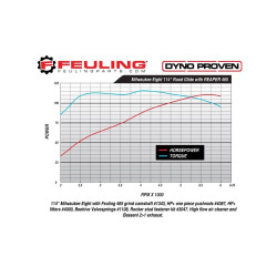 PartzBiz HD FMC-1453 - Feuling 1453 Race Series 465 Grind Camshaft Cam Kit 17-19 Harley Milwaukee M8 0925-1177 09251177 Harley Davidson Milwaukee M8 M-eight Custom Chopper Bike Motorcycle Performance Replacement Power Horsepower HP Upgrade Engine Motor Package